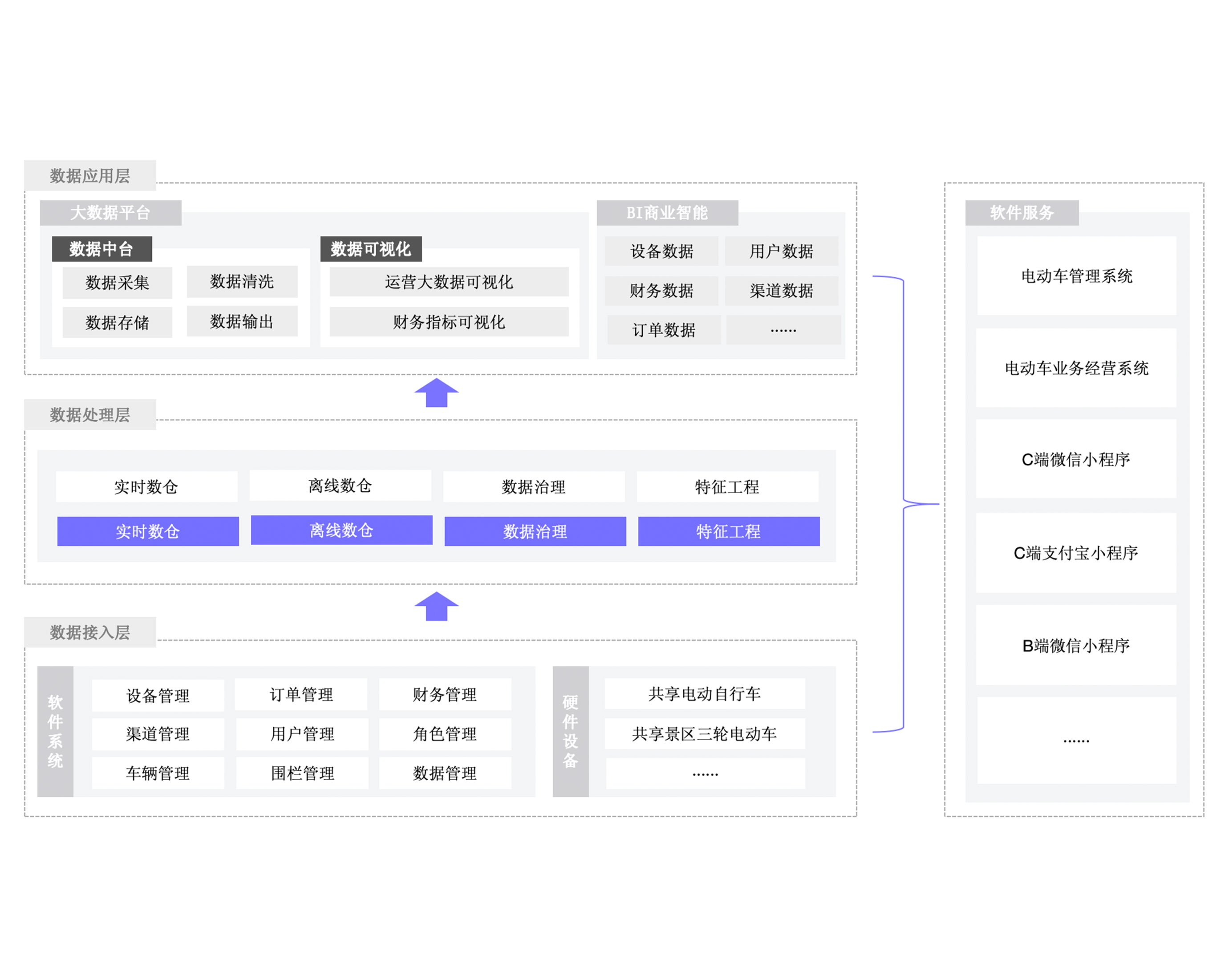 共享电单车解决方案